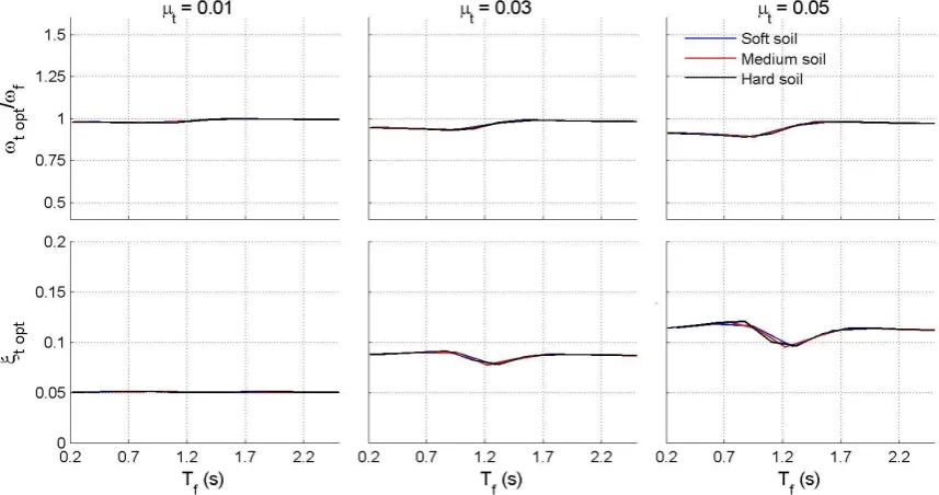 Figure 8: TMD optimal parameters vs. flexible-base period (BBP excitation) 