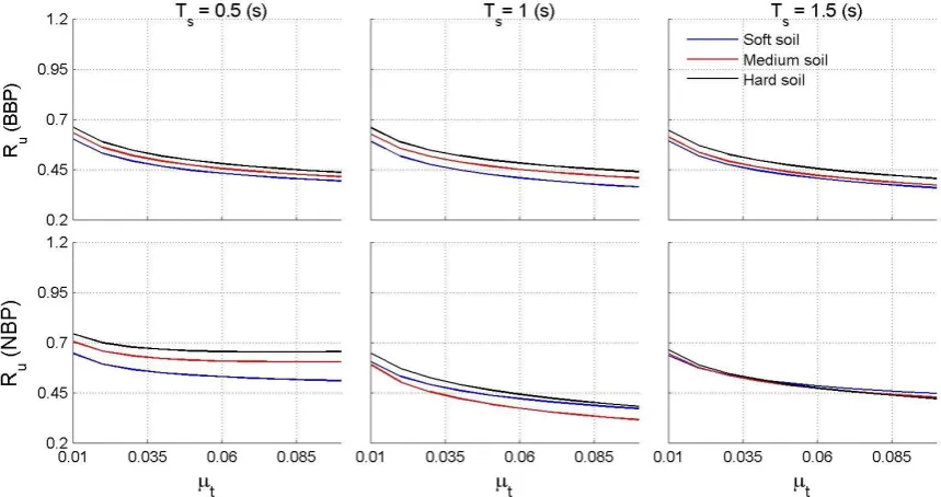 Figure 10: Reduction of the optimal TMD on the system with ISE. Upper row, BBP, lower row, NBP 