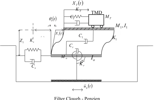 Figure 1: Model used in the study 