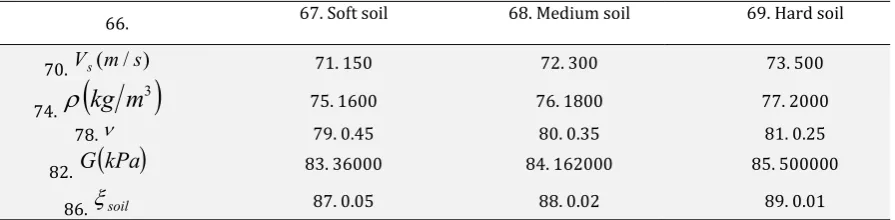 Table 1: Parameters of the soil analyzed 