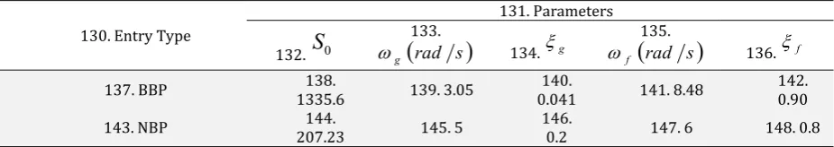 Table 2. Clough-Penzien filter parameters for the two random process used in this study 