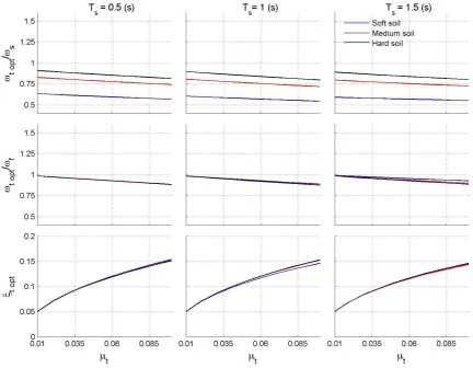 Figure 2: TMD optimal parameters vs. TMD mass ratio (BBP excitation) 