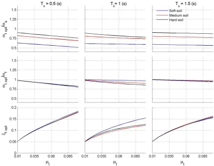 Figure 3: TMD optimal parameters vs. TMD mass ratio (NBP excitation) 