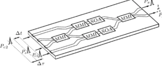 Figure 1. Structure of monolithically integrated MZI switch with two SOA's and four multimode interference couplers (MMIs)