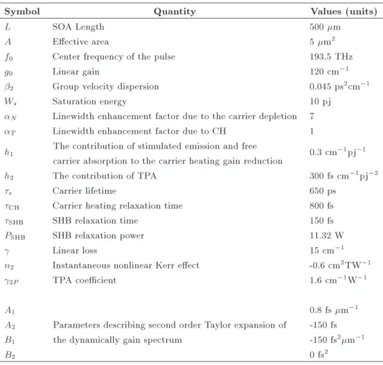 Table 1. The parameters used in simulation [1,15].