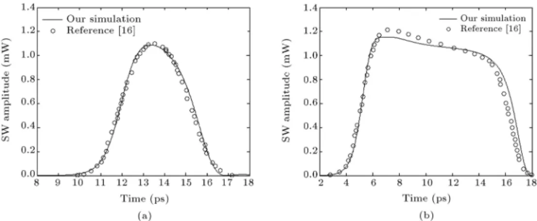 Figure 2. Switching Window (SW) amplitude versus time. SWs are shown for time-delay() of (a) 4 ps and (b) 12 ps between the control pulses.