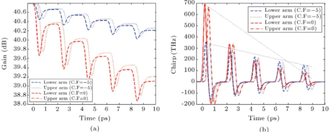 Figure 4. (a) Gain variation of each MZI arms with time. Upper arm has chirp factor of -5 and lower is unchirped.