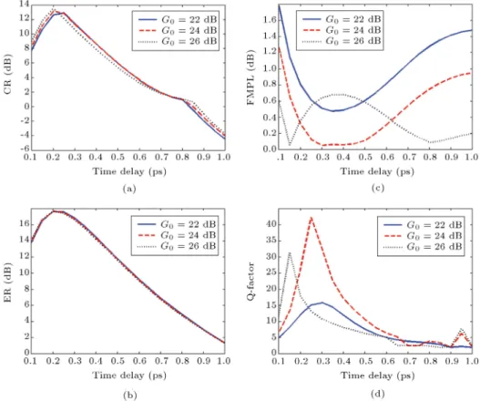 Figure 7. Variation of (a) CR, (b) ER, (c) FMPL and (d) Q-factor of switch with time delay between two control pulses for three dierent values of G 0 equal with 22, 24 and 26 dB.