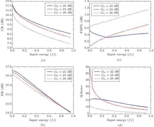 Figure 8. Variation of (a) CR, (b) ER, (c) FMPL, and (d) Q-factor with variation of input data energy for three dierent value of G 0 equal with 22, 24 and 26 dB.