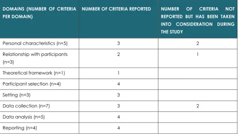 TABLE 2. SCORE OF INDIVIDUAL DOMAINS FOR COREQ CHECKLIST 