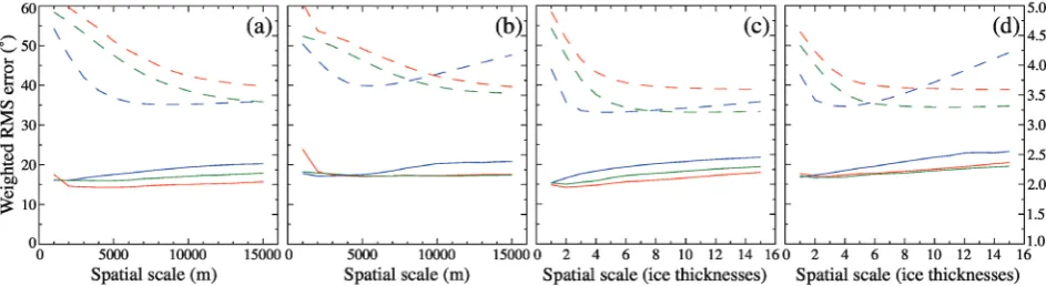 Fig. 1 Uncertainty weighted RMS errors and biases for the predicted flow angle (°) between each of the (a, c) Bamber et al