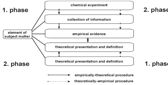 Figure 1. Two-phase scheme of the theoretical and empirical procedure   (Čtrnáctová, 1982, Bílek et al