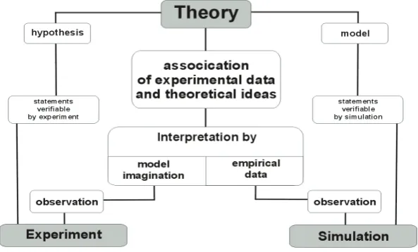 Figure 2. Schema of the experiment – simulation relation (adapted according to Wedekind, 1981, Bílek et al., 2009) 