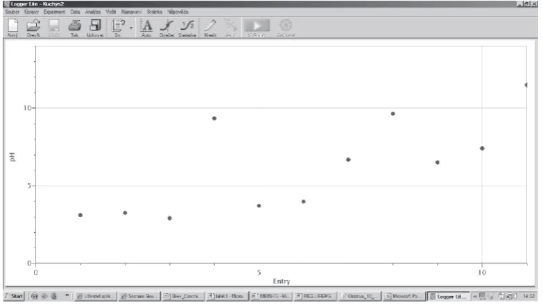 Figure 4. Measurements of pH of “Substances from the kitchen“ (Bílek, 1999) using the single-step mode in the computer  