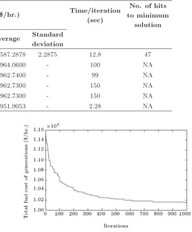 Figure 4. Convergence characteristic of 38-generator systems, obtained by TLBO.