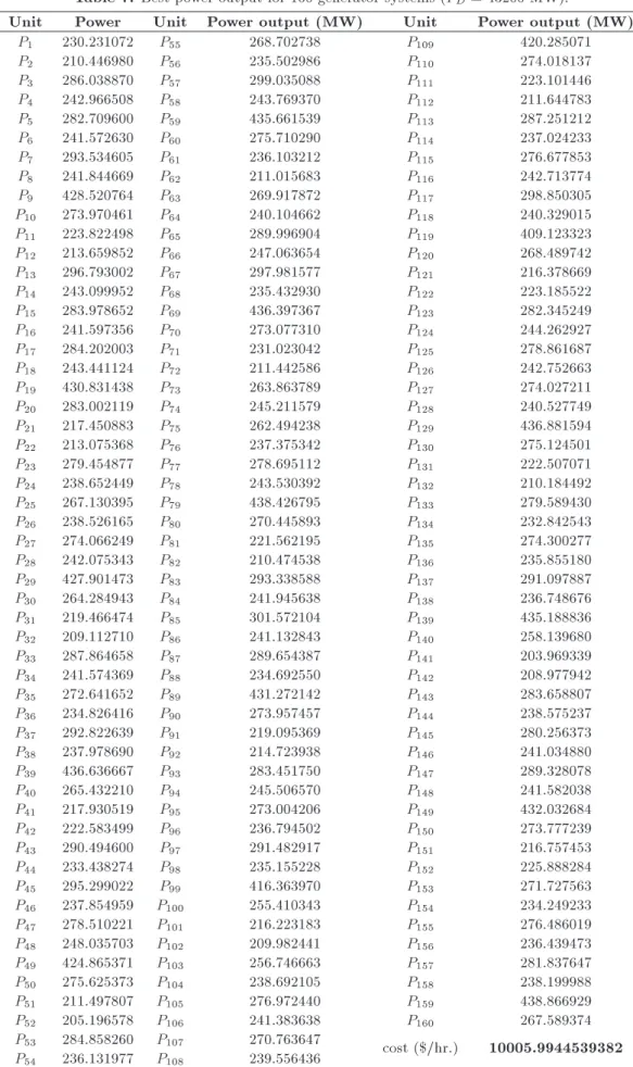 Table 7. Best power output for 160-generator systems (P D = 43200 MW).