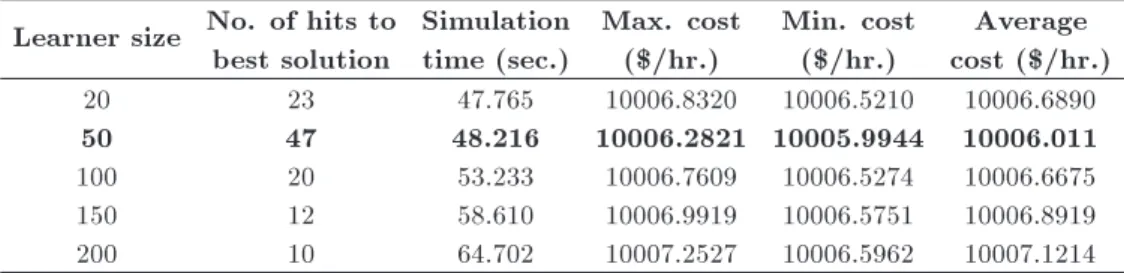 Table 9. Eect of learner size on 160-generator systems.
