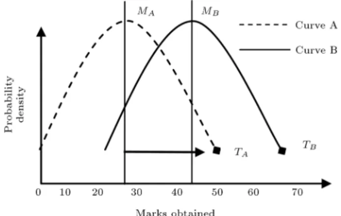 Figure 2. Distribution of score for learners.