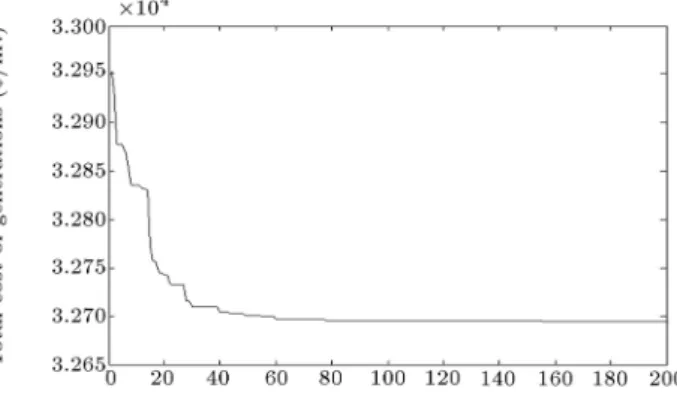 Figure 3. Convergence characteristic of 15-generator systems, obtained by TLBO.