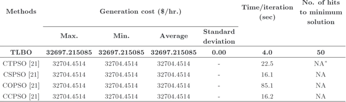 Table 2. Comparison between dierent methods taken after 50 trials (15-generator systems).
