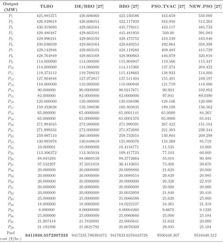 Table 3. Best power output for 38-generator systems (P D = 6000 MW).