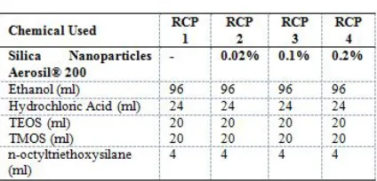 TABLE I. Recipe with different concentration of Aerosil® 200 [3].  