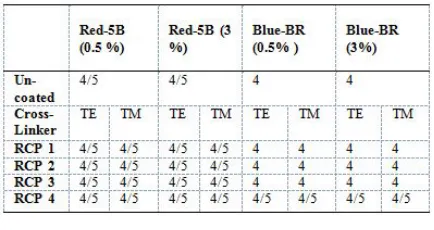 TABLE II. Rubbing fastness of Drimarene Reactive Red- 5B after sol-gel coating.  