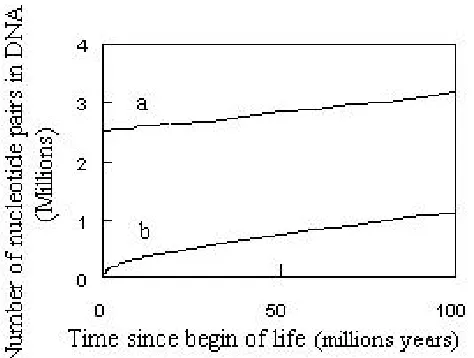 Fig. 14. First part of a creep curve (with 