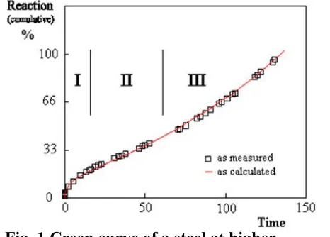 Fig. 1 Creep curve of a steel at higher 