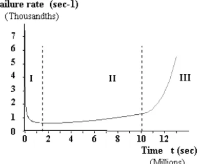 Fig. 3 - Examples of reliability curves. 