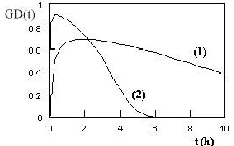Fig. 4 - Examples of growth and decline curves.