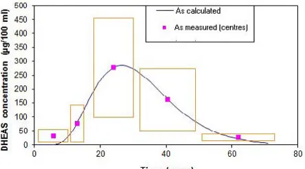 Fig. 11. In vitro proliferation of mouse immunocompetent T-cells in function of age. 