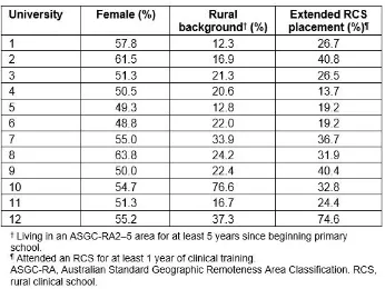 Table 3:  Odds ratio for being in rural practice according to the Australian Standard Geographic Remote Areas Classification (RA2–5) and the Modified Monash Model (MMM3–7) according to background and extended rural clinical placement