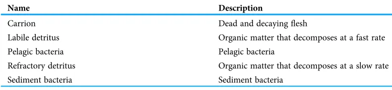 Table 3 List of functional invertebrate groups for CRAM.