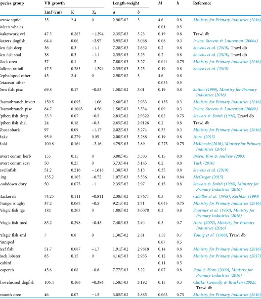 Table 6 Biological parameters assumed for age-structured species groups.