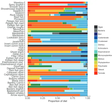 Figure 5 Summary of the proportion of prey groups in the diets of species functional groups(Tables 2 and 3) over model years 1900–2016 from the ﬁshed model where the proportion is bymg N consumed.Full-sizeDOI: 10.7717/peerj.6517/ﬁg-5