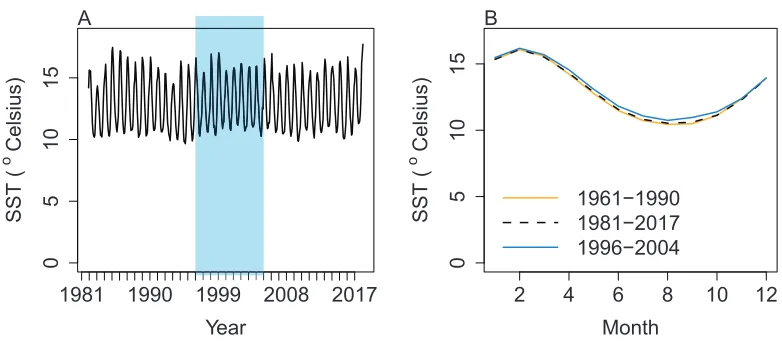 Figure 3 Sea surface temperature (SST) (ºCelsius) weekly averages for 1981–2017 with ROMS years1996–2004 shaded blue (A) and mean SST by month (B) from the same data for 1981–2017 (blackdashed line), with the subset from 1996 to 2004 (blue solid line), and additional historical SST datafrom 1961 to 1990, which were only available as monthly averages (orange solid line).Full-sizeDOI: 10.7717/peerj.6517/ﬁg-3