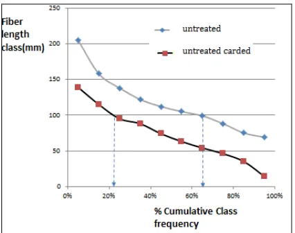 TABLE II. Separation degree (SD) of flax fiber bundles for different pre-treatments, before and after carding