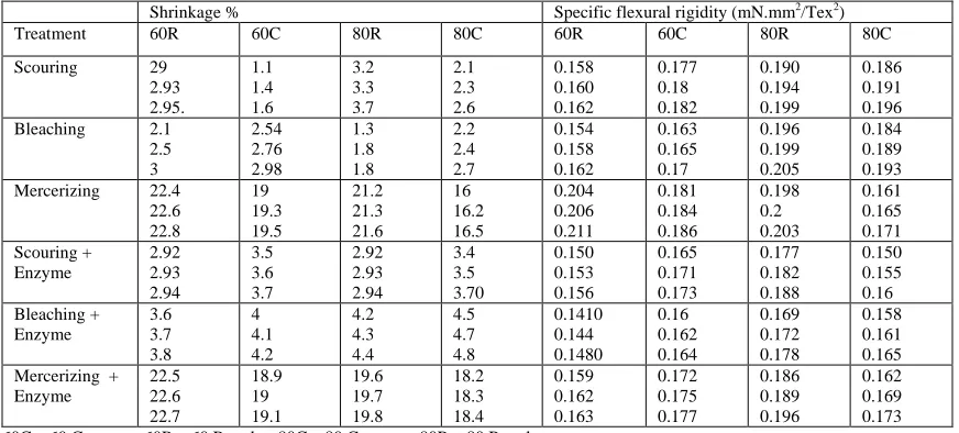 TABLE IV. Shrinkage and flexural rigidity of regular and compact yarns after various treatments