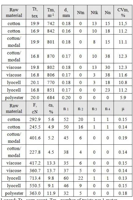 TABLE I.  Yarn parameters. 