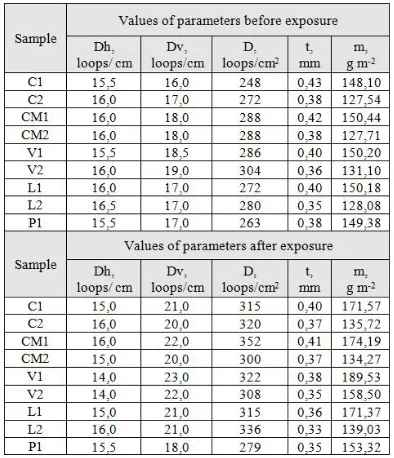 TABLE IV.  The results of measured knitted fabric parameters. 