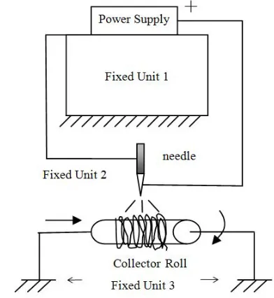 FIGURE 1. Schematic diagram of electrospinning set-up and process.  