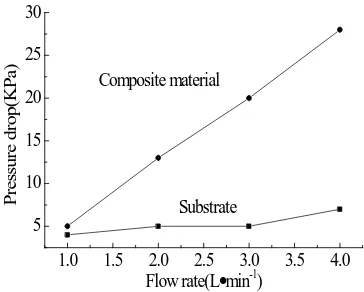 FIGURE 9. Pressure drop comparison between substrate and nanofiber composite material