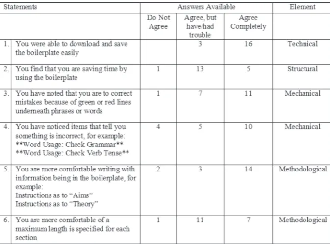 Figure 9. Questionnaire and Student Response.   