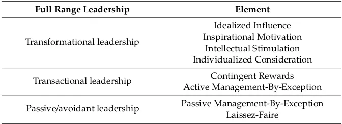 Table 1. Elements of Full Range Leadership [4].