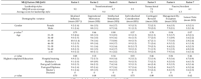 Table 3. Analysis of MLQ-6S scores by respondent demographics.