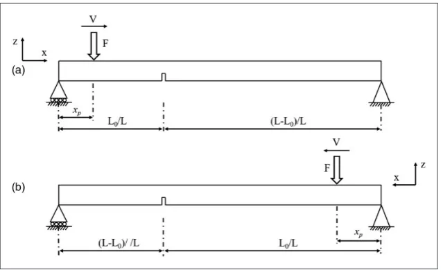 Figure 8. Two experiments are required to obtain the vibration data of the beam subjected to a moving load: (a) from left to right;and (b) from right to left.