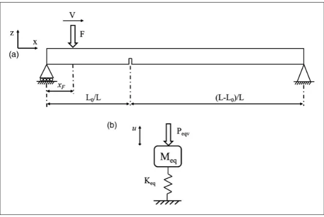 Figure 1. (a) simply supported beam subjected to a moving load; and (b) equivalent single degree of freedom model of the vibrationof the beam.