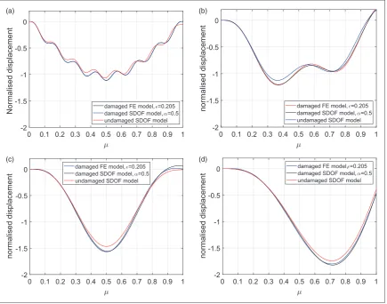 Figure 4. Comparing the results of the single degree of freedom model (exists atundamaged beam subjected to a statically applied load with the same magnitude of the moving load: (a)timetraverse time� ¼ 0:5) and finite element model (� ¼ 0:205) when a crack