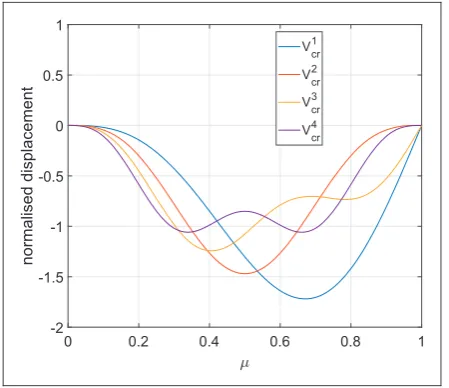 Figure 5. Deflection time history of the undamaged beam at itsmidspan for different critical velocities